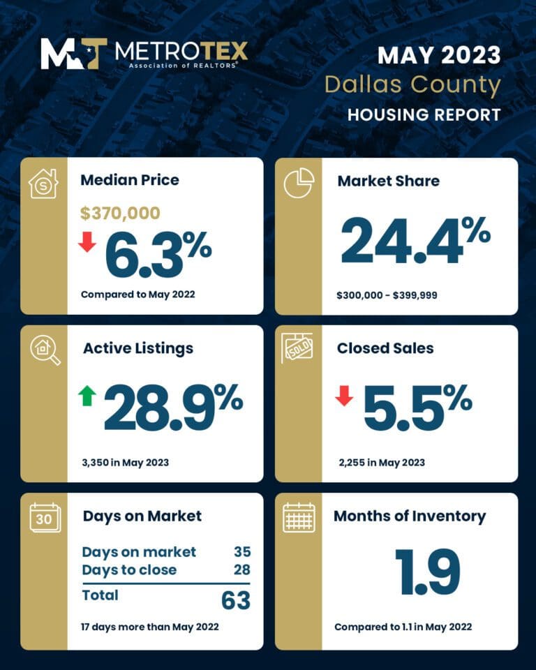 Housing Market Reports MetroTex